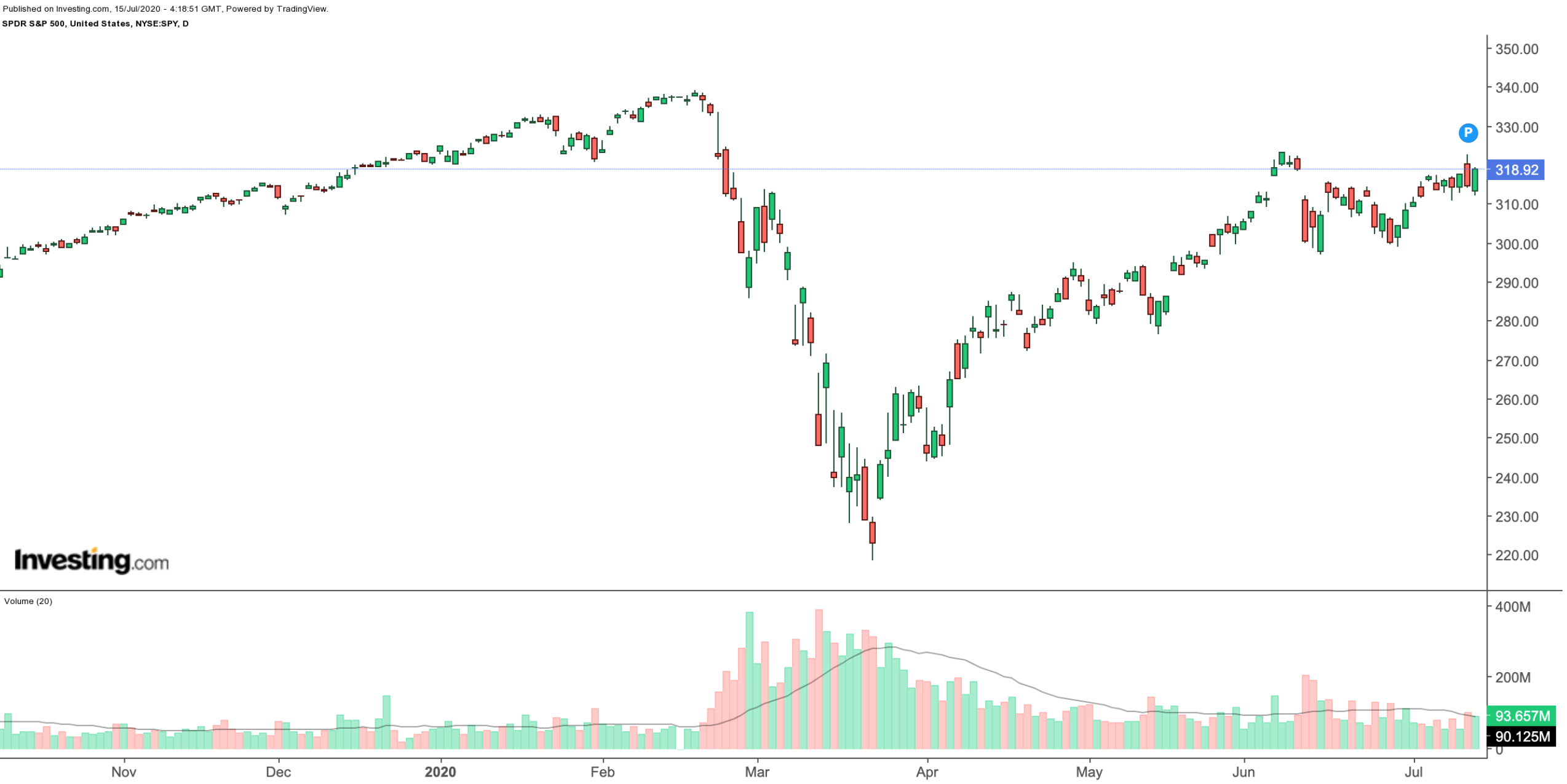 SPY Daily