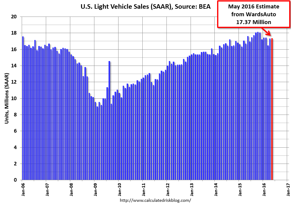 US Light Vehicle Sales