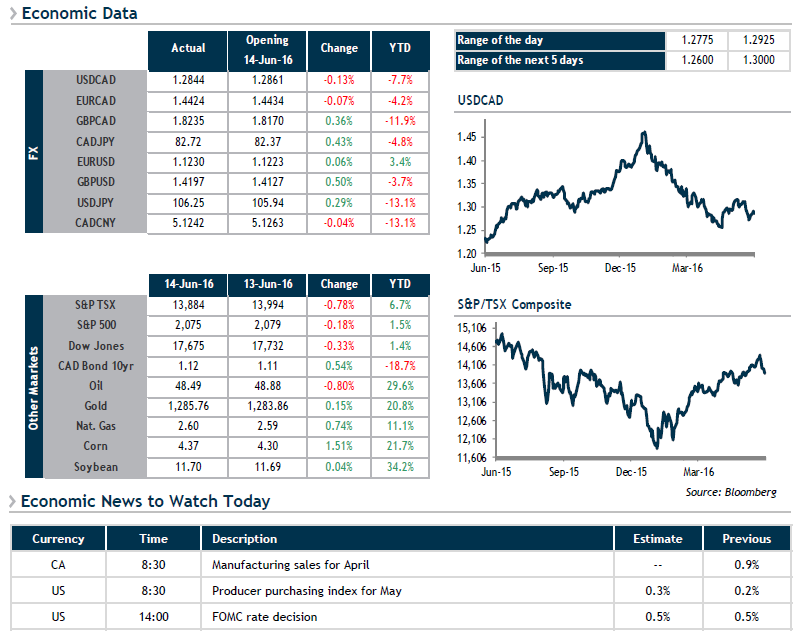 Economic Data