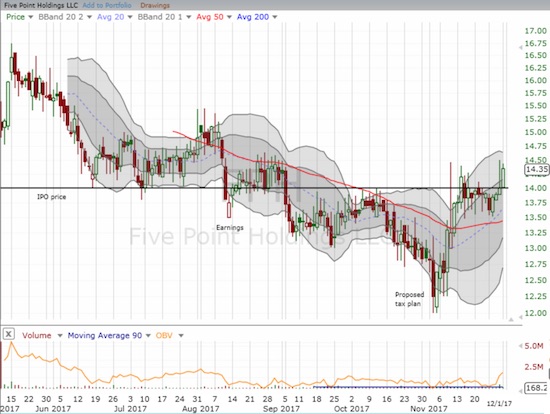 FPH is now pivoting around its IPO price