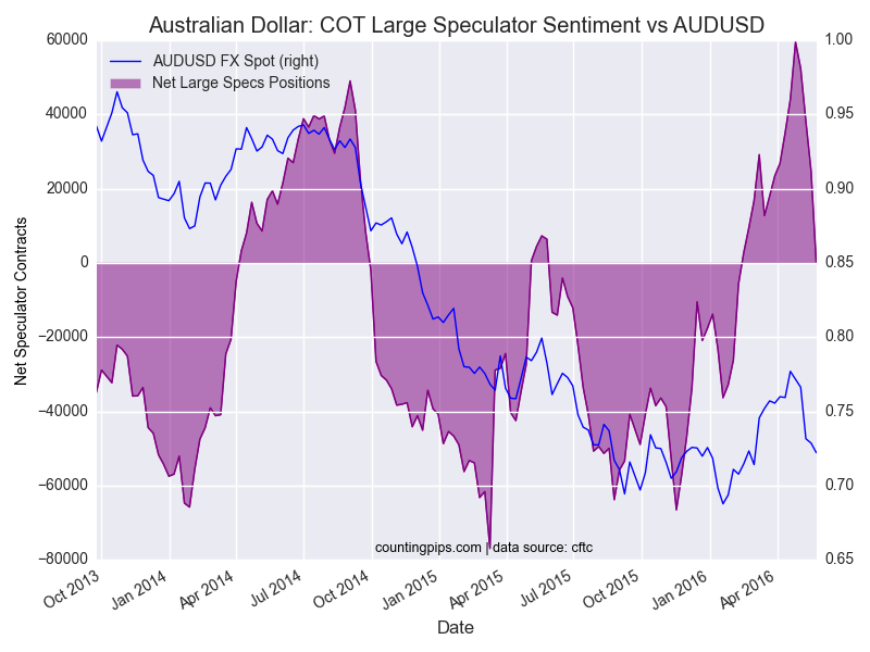 Australian Dollar - COT large Speculator Sentiment Vs AUD/USD