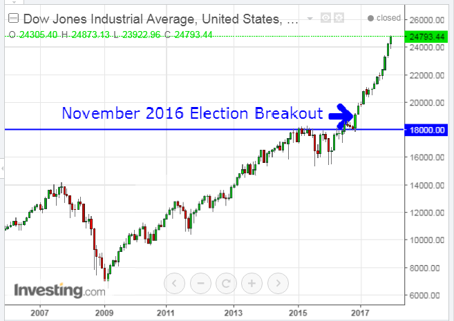 DJIA Monthly 2006-2017