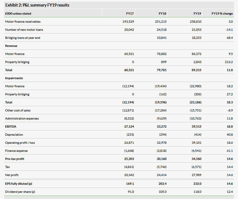 P&L Summary FY19 Results