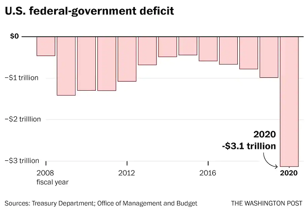 US Federal Govt Deficit