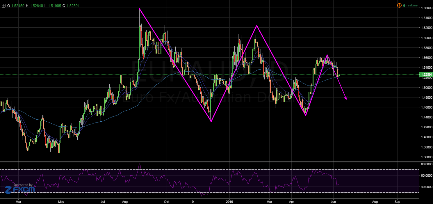 EUR/AUD Corrective 