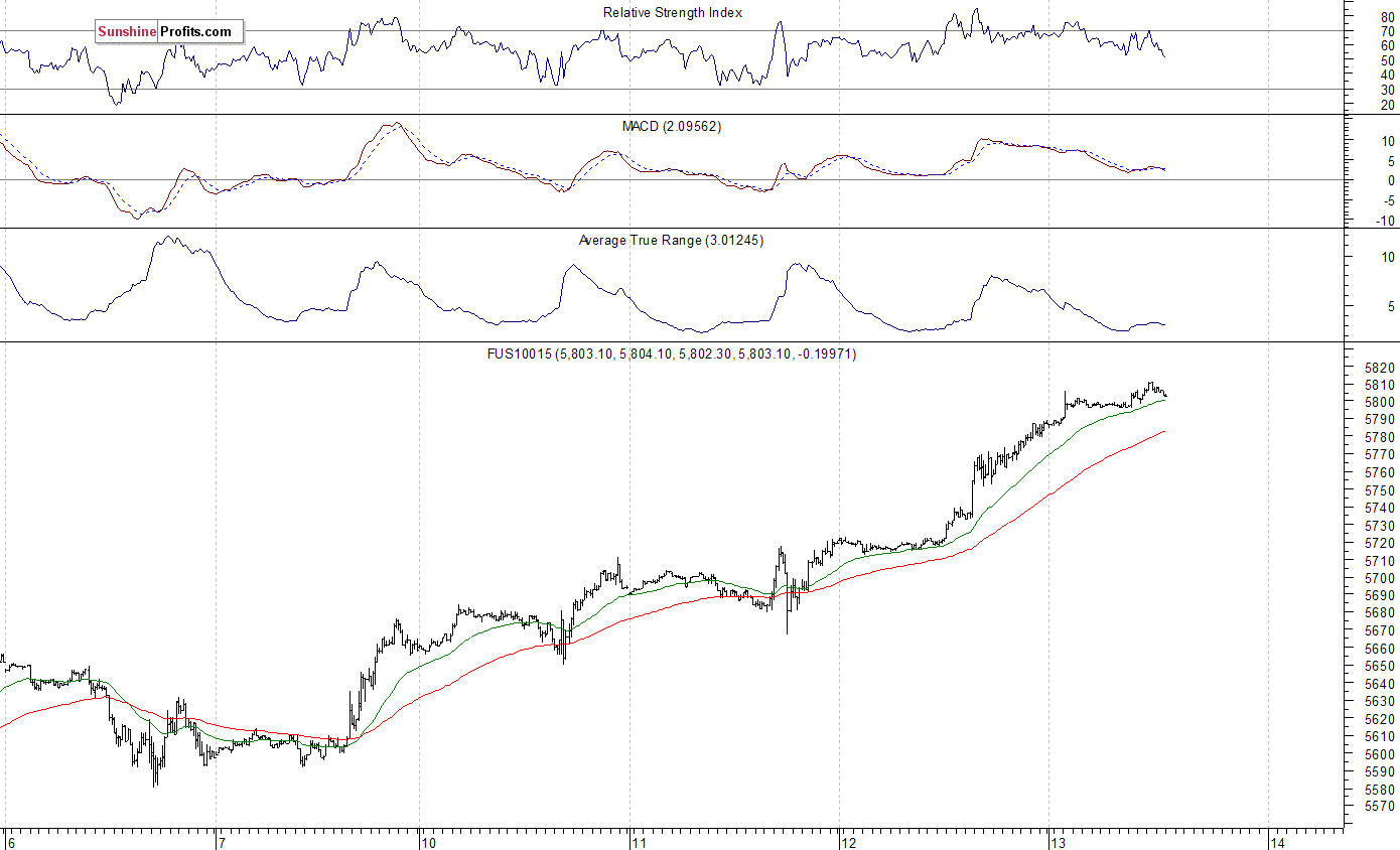 FUS10015 Chart