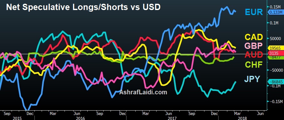 Net Speculative Longs-Shorts Vs USD
