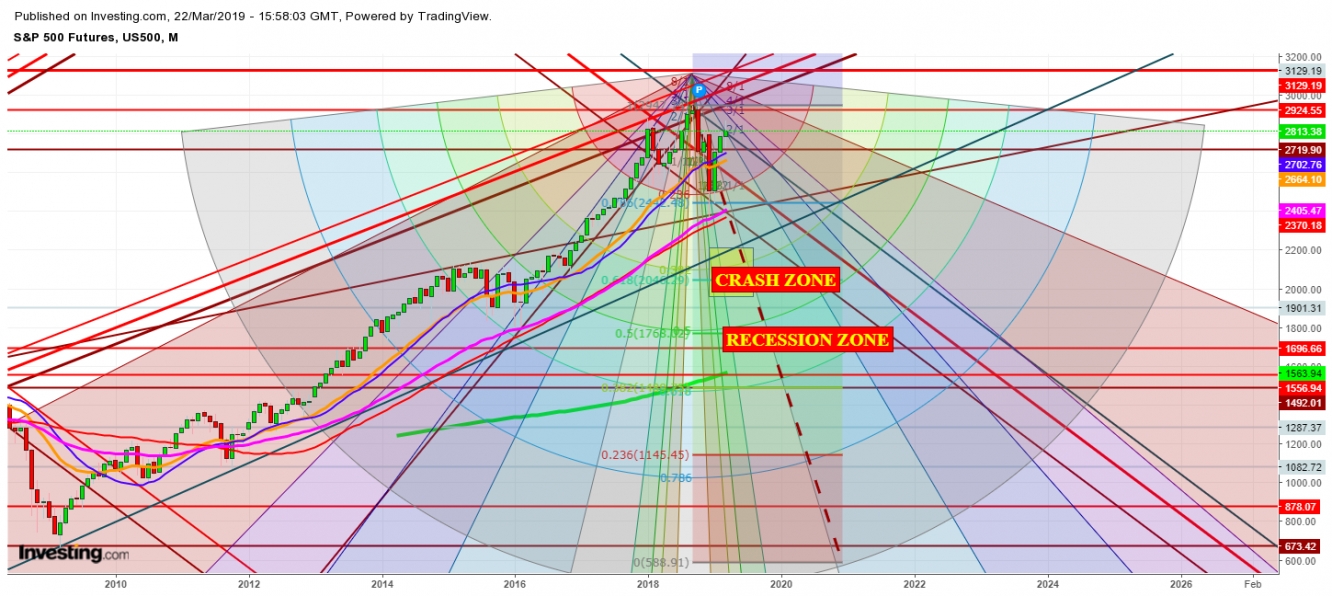 S&P 500 Futures Monthly Chart