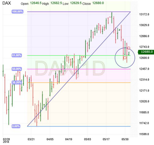 DAX Performance Chart