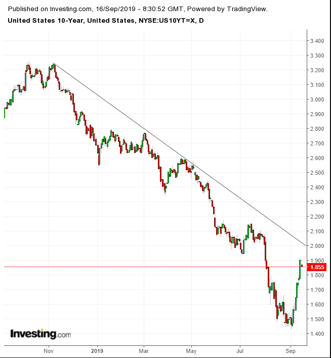 UST 10-Year Daily Chart