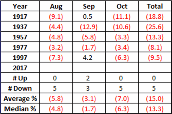 August/September/October Dow Jones Industrials Monthly Price 