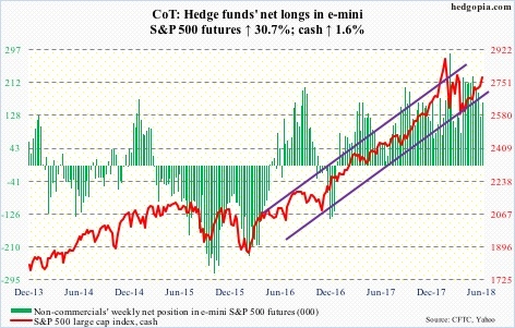 S&P 500 futures