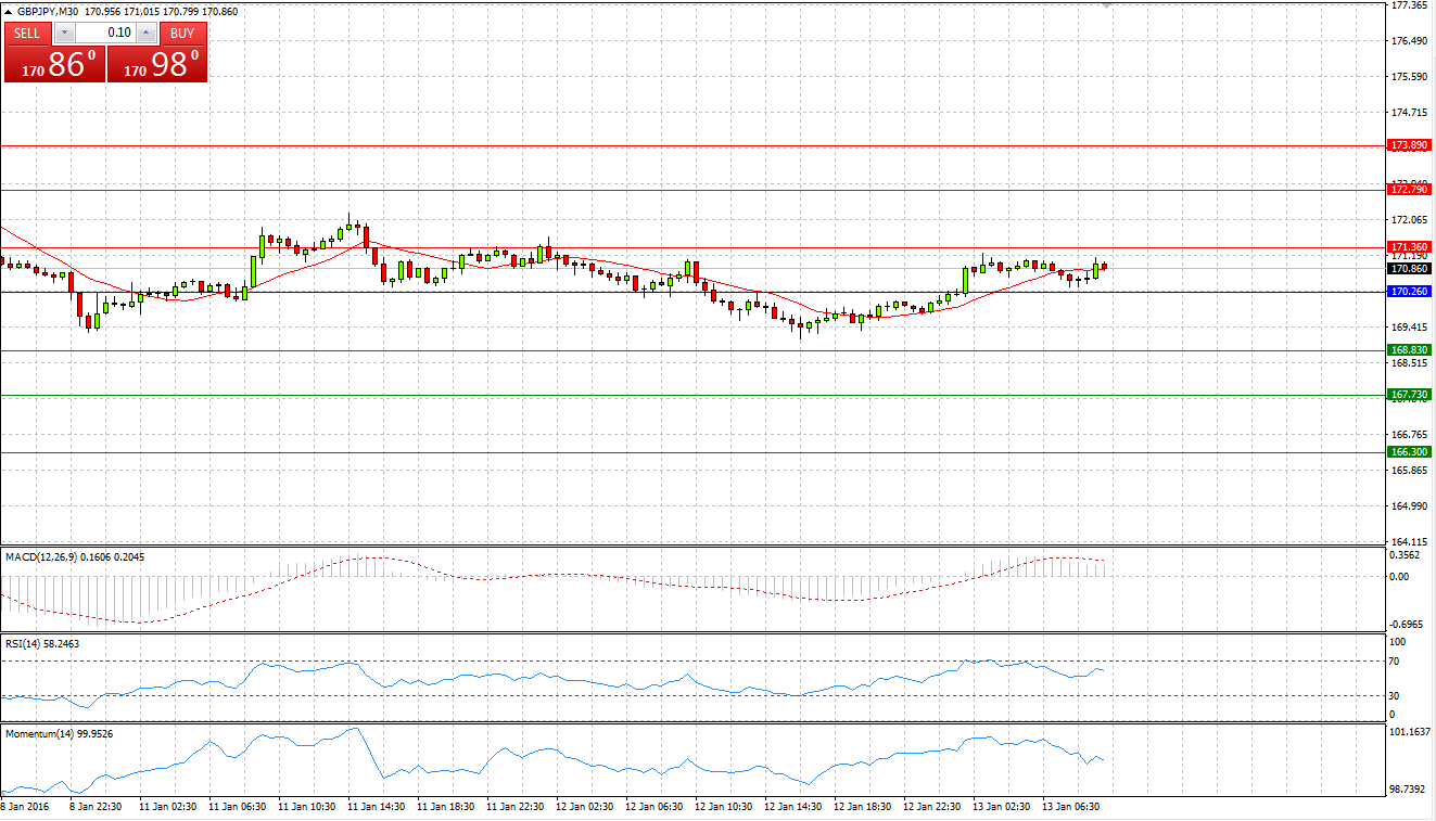 GBP/JPY