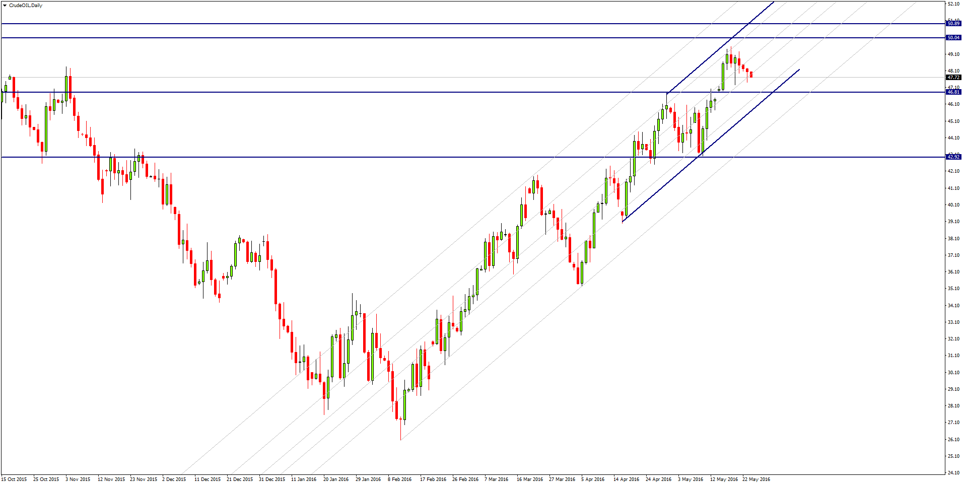 US Oil Daily Chart