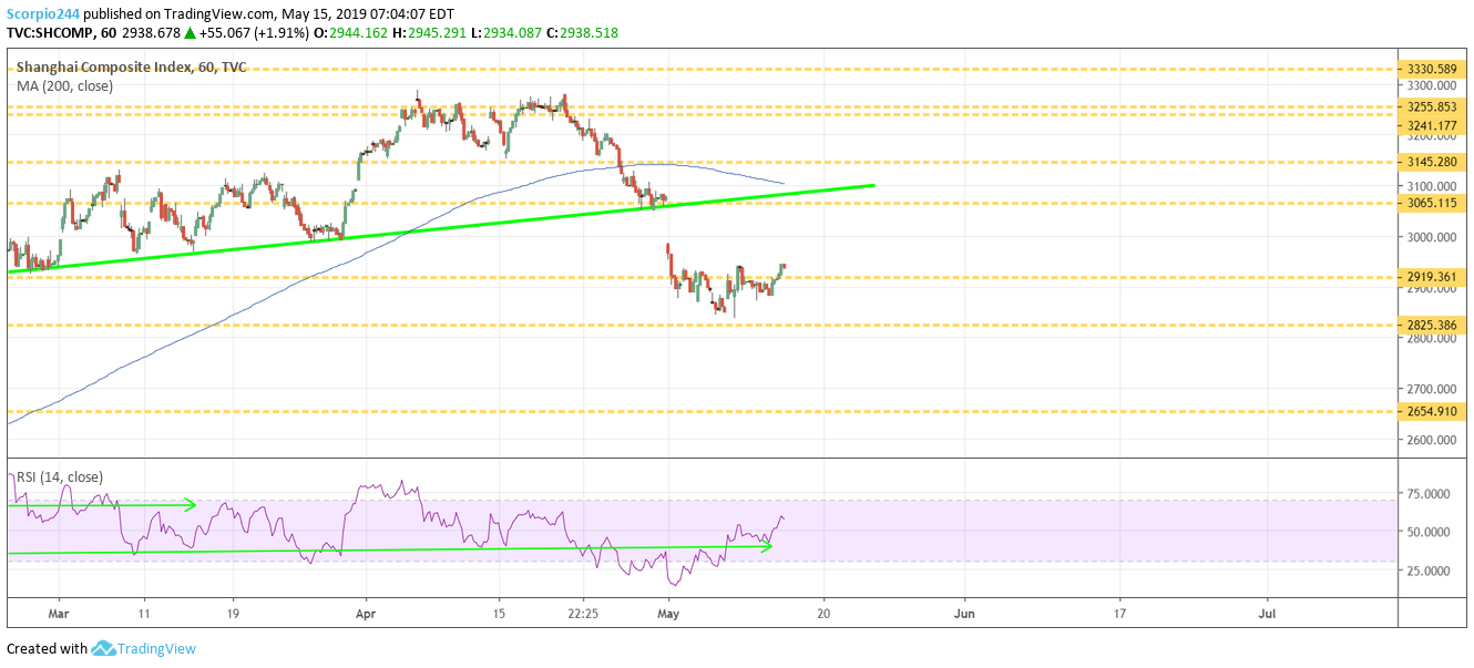 China shanghai stock market may 15