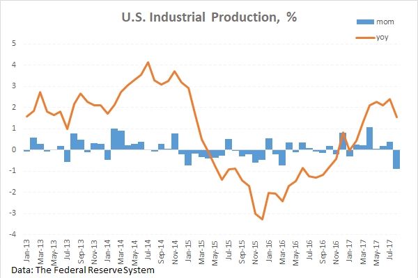 U.S. Industrial Production release is expected to show a positive figure for September