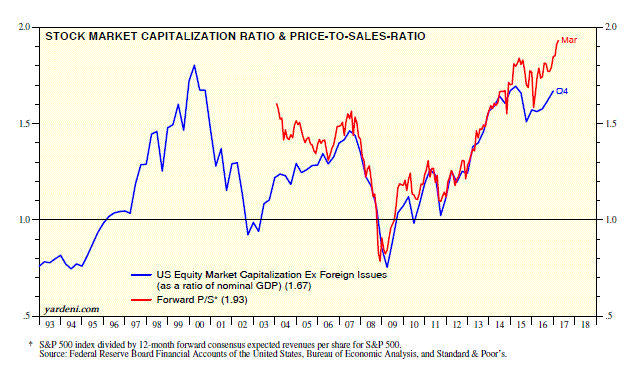 Market Capitalization Ratio and Price To Sales Ratio 1993-2017