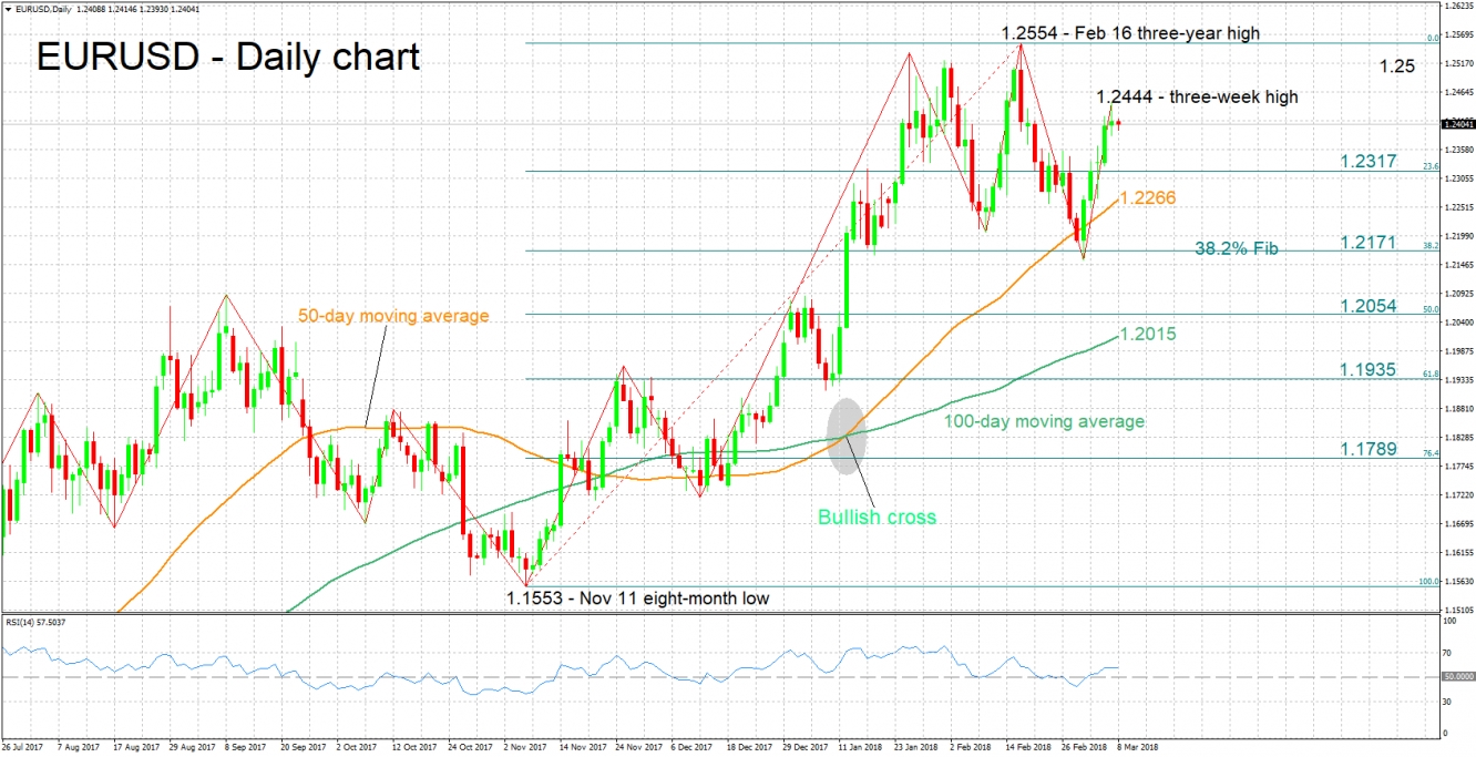 EUR/USD Daily Chart - Mar 8