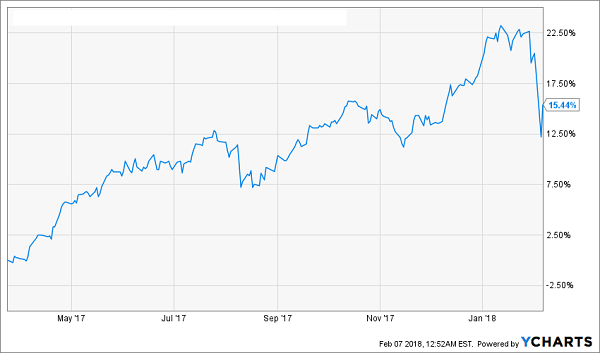 Massive Returns And A Steady Climb 