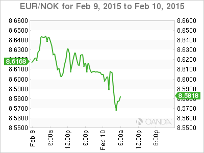 EUR/NOK Chart For Feb.9-10, 2015