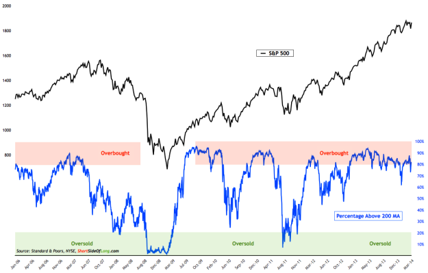 S&P 500: Stocks Above 200 MA