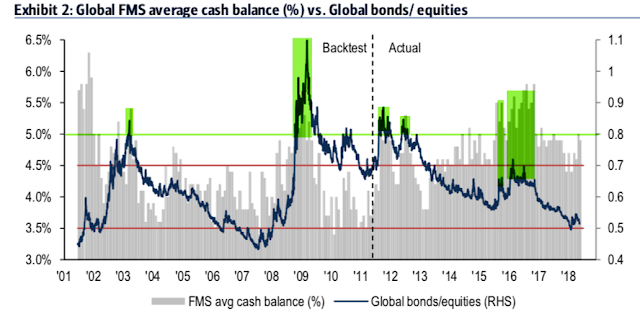 Global FMS Average Cash Balance