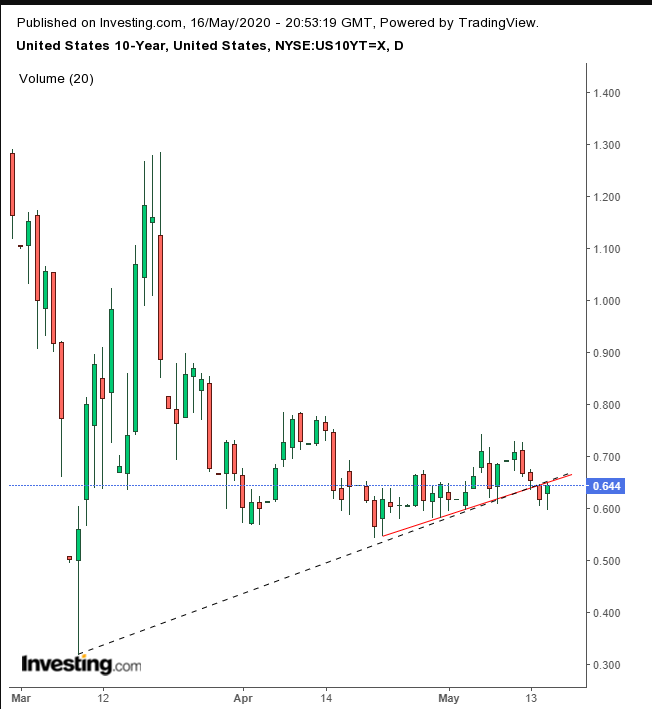 UST 10Y Daily