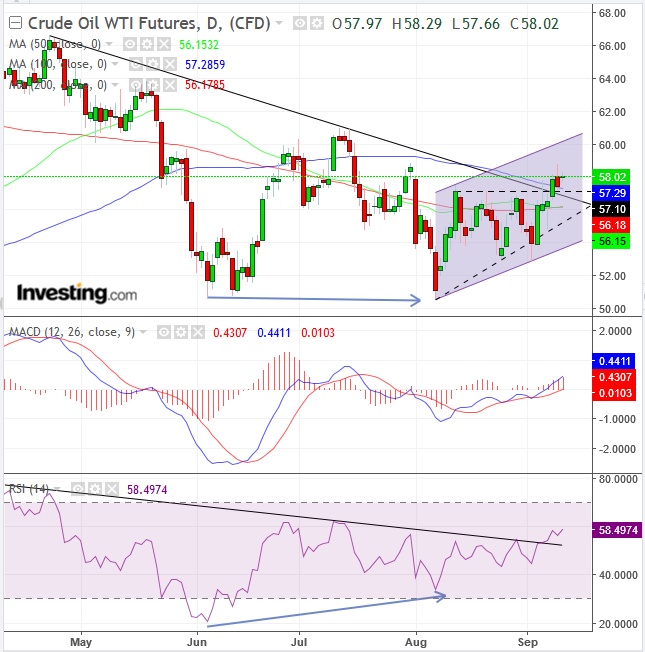 WTI Daily Chart