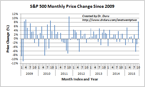 2015 has been a year of extraordinary months for the S&P 500