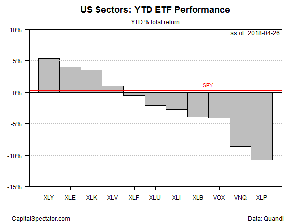 US Sectors: YTD ETF Performance Chart