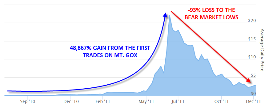 -93% Loss To The Bear Market Lows