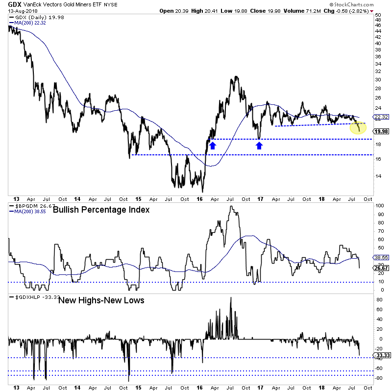 GDX Daily Chart