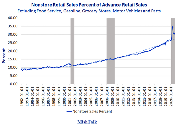 Retail Sales Trends 1992-Present