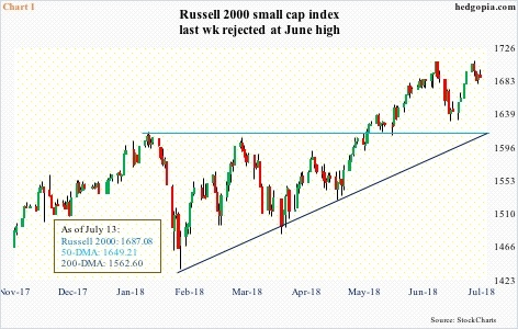 Russell 2000 Daily Chart