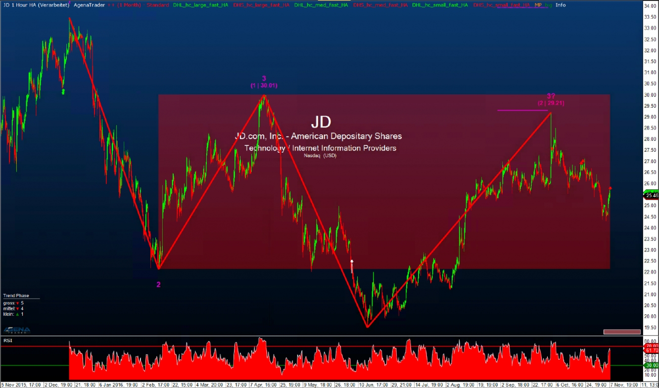 JD 1 Hour Chart