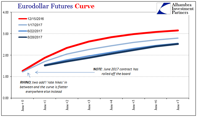 Eurodollar Futures Curve