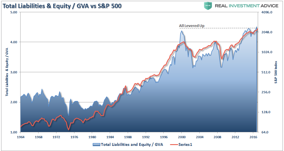 Total Liabilities and Equit / GVA vs SPX 1964-2017