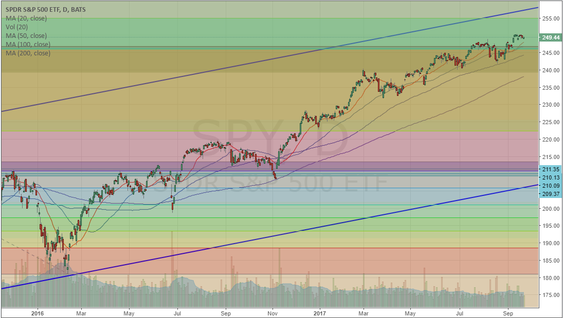 Bullish SPDR S&P 500