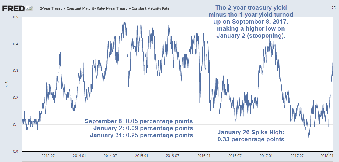 2YR Yield Minus 1YR Yield Chart