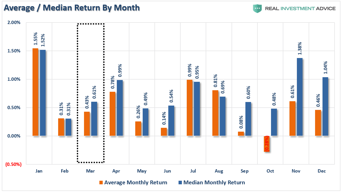 Returns By Month