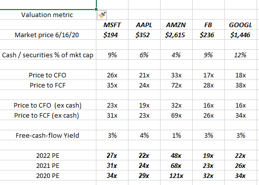 Cashflow Valuation Of Top 5 Big Techs