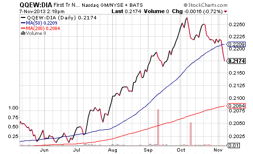 QQEW DIA Price Ratio