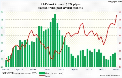 XLP short interest