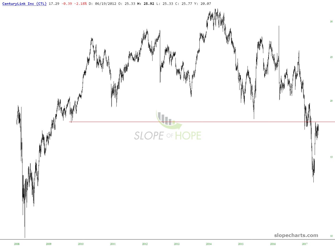 CTL Chart