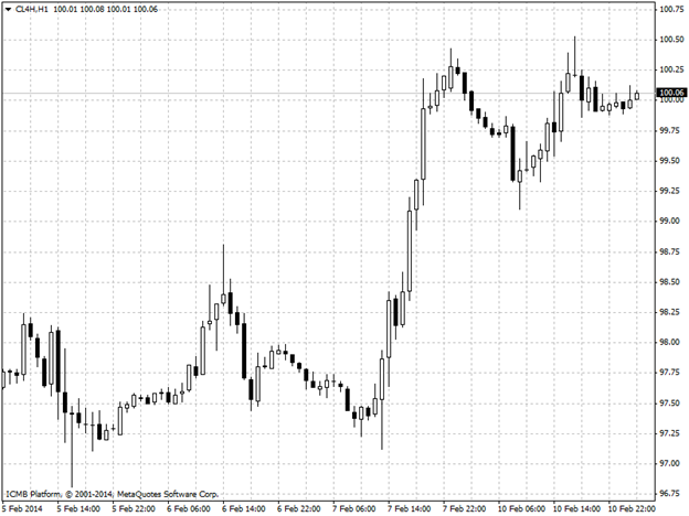 Oil Hour Chart