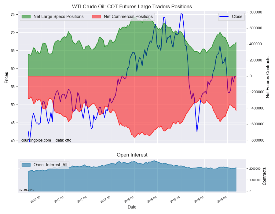 WTI Crude Oil COT Futures Large Trader Positions