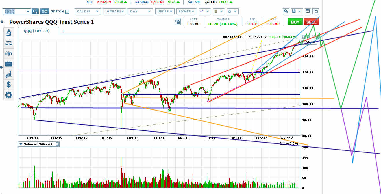 QQQ Daily Chart