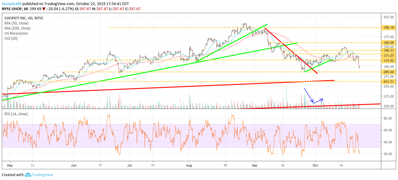 Shopify Inc Chart