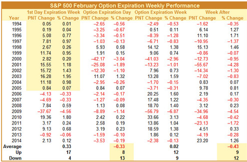 SPX February Option Expiration Weekly Performance