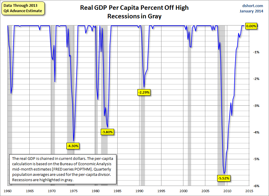 Real-GDP-per-capita-percent-off-high